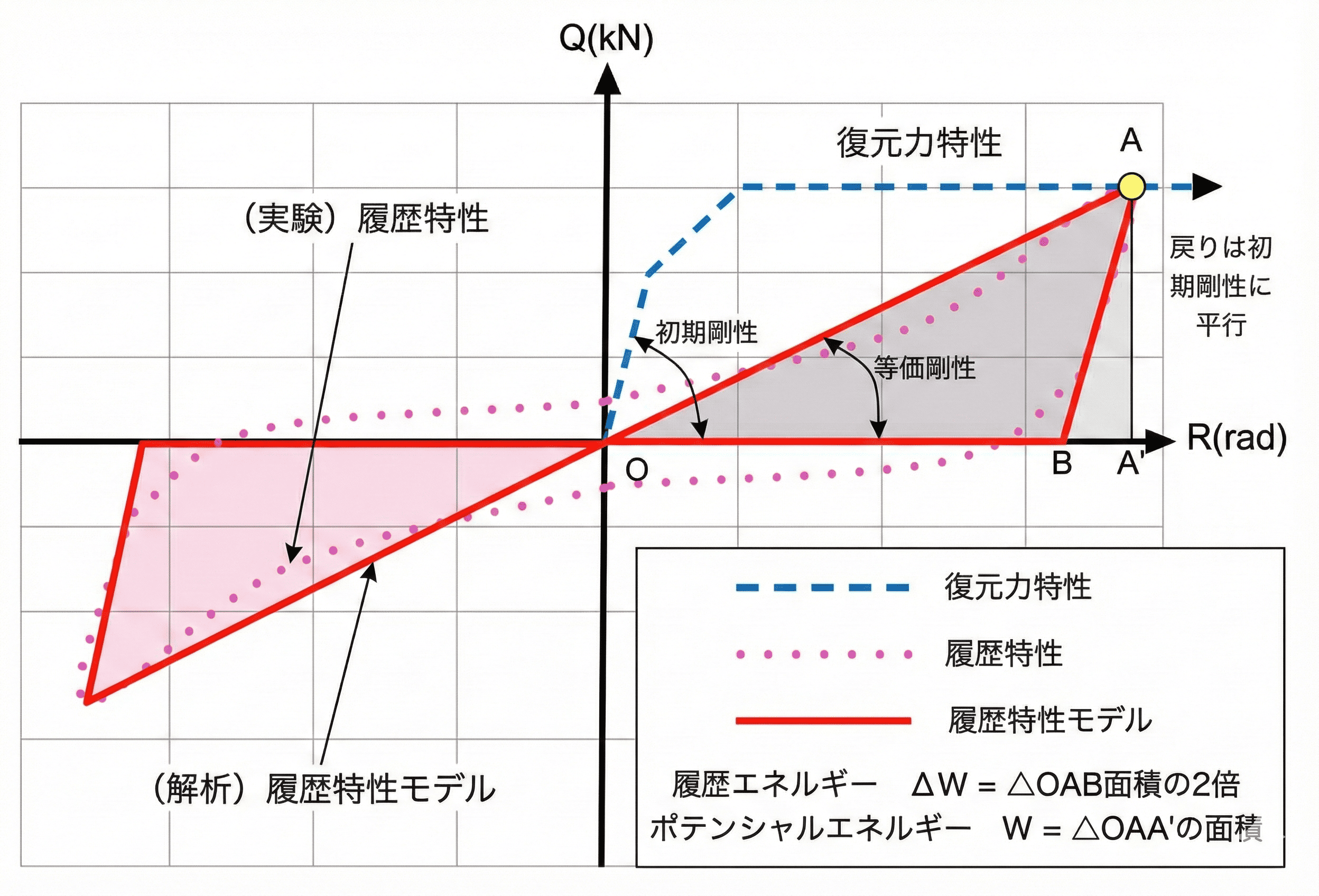 減衰性能と要求スペクトルの説明図