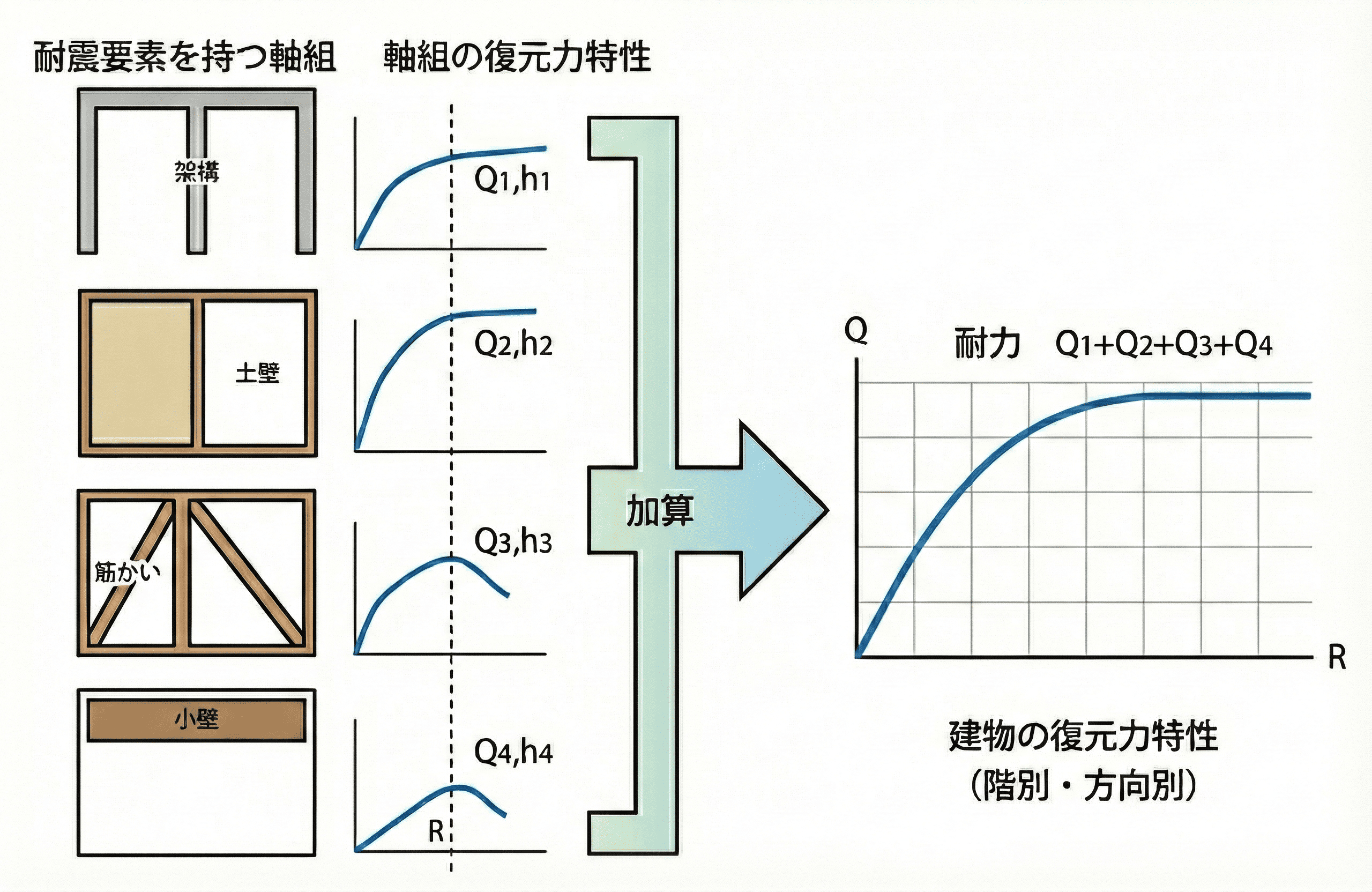 復元力特性説明図